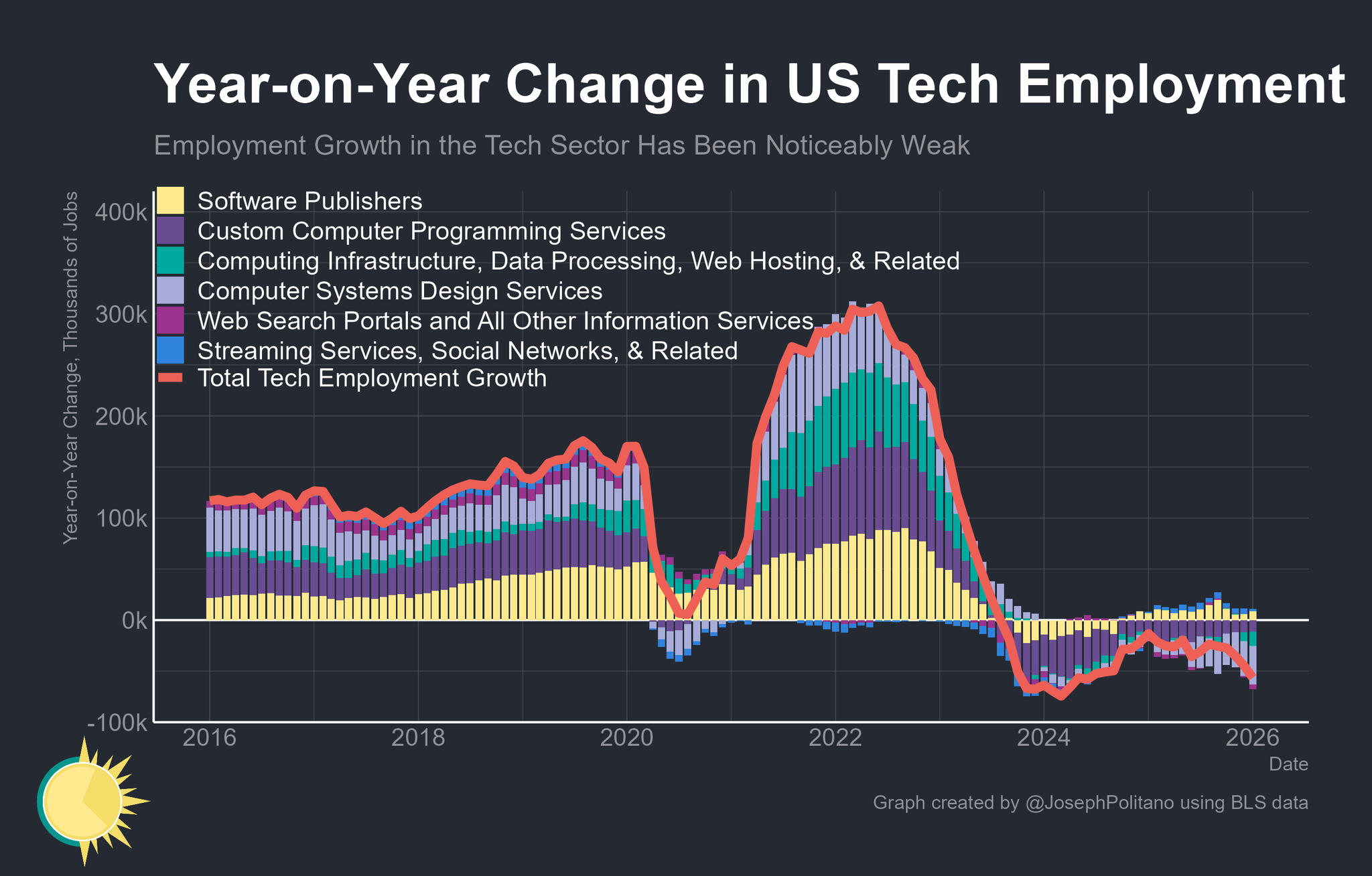 Tech Sector Employment 2016 to 2026